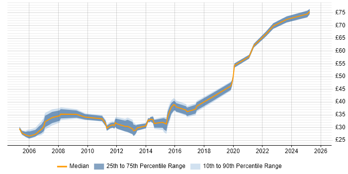Contractor hourly rate distribution trend for jobs in the UK excluding London citing Application Security