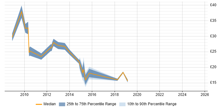 Contractor hourly rate distribution trend for jobs in the UK excluding London citing Application Virtualisation