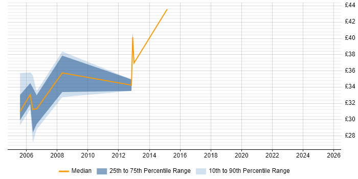 Contractor hourly rate distribution trend for Applications Development Manager job vacancies in the UK excluding London