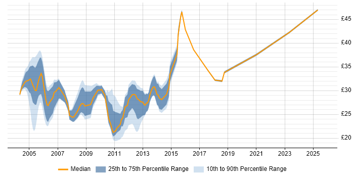 Contractor hourly rate distribution trend for Applications Packager job vacancies in the UK excluding London