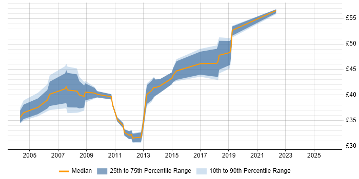 Contractor hourly rate distribution trend for Applications Project Manager job vacancies in the UK excluding London