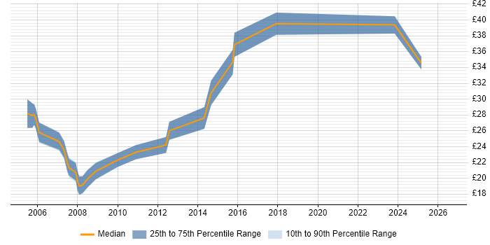 Contractor hourly rate distribution trend for Applications Support Specialist job vacancies in the UK excluding London