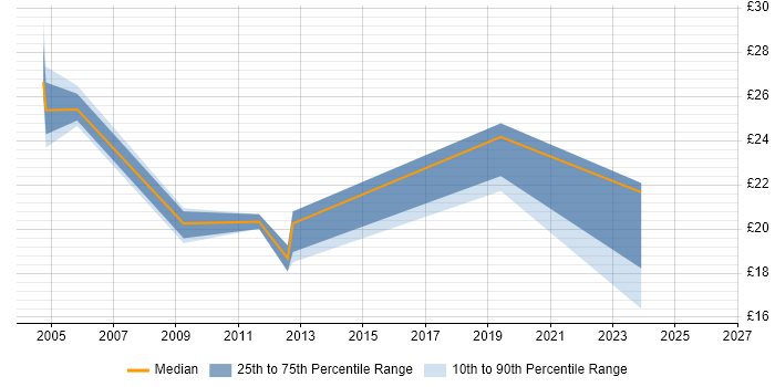 Contractor hourly rate distribution trend for jobs in the UK excluding London citing Arabic Language