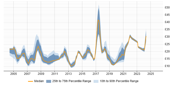 Contractor hourly rate distribution trend for jobs in the UK excluding London citing ArcGIS