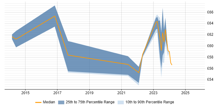 Contractor hourly rate distribution trend for jobs in the UK excluding London citing ArchiMate