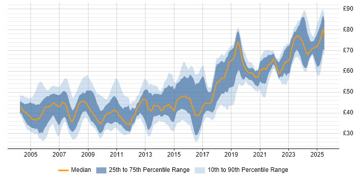 Contractor hourly rate distribution trend for Architect job vacancies in the UK excluding London Contractor hourly rate distribution trend for Architect job vacancies in the UK excluding London
