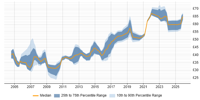 Contractor hourly rate distribution trend for jobs in the UK excluding London citing Architectural Design