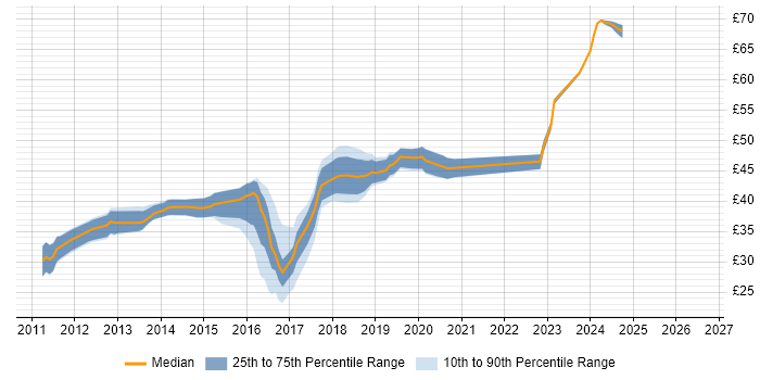 Contractor hourly rate distribution trend for jobs in the UK excluding London citing ARM Cortex