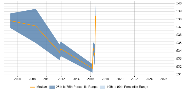 Contractor hourly rate distribution trend for jobs in the UK excluding London citing ARP4761