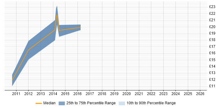 Contractor hourly rate distribution trend for jobs in the UK excluding London citing Arqiva