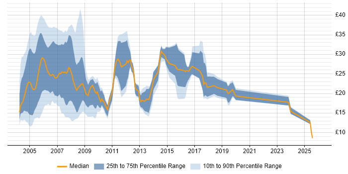 Contractor hourly rate distribution trend for jobs in the UK excluding London citing AS400