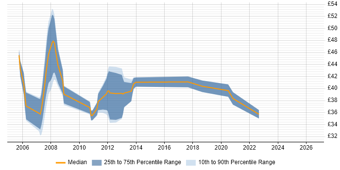 Contractor hourly rate distribution trend for ASIC Engineer job vacancies in the UK excluding London
