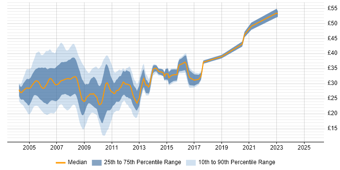 Contractor hourly rate distribution trend for ASP.NET Developer job vacancies in the UK excluding London Contractor hourly rate distribution trend for ASP.NET Developer job vacancies in the UK excluding London