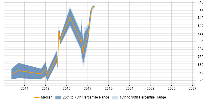 Contractor hourly rate distribution trend for ASP.NET MVC Developer job vacancies in the UK excluding London