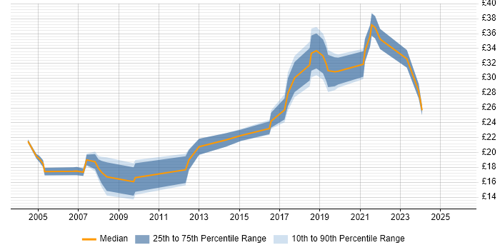 Contractor hourly rate distribution trend for Assistant Project Manager job vacancies in the UK excluding London
