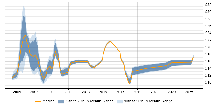Contractor hourly rate distribution trend for jobs in the UK excluding London citing assyst