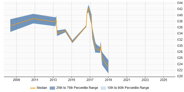 Contractor hourly rate distribution trend for jobs in the UK excluding London citing Asterisk PBX Contractor hourly rate distribution trend for jobs in the UK excluding London citing Asterisk PBX