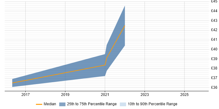 Contractor hourly rate distribution trend for jobs in the UK excluding London citing ATDD