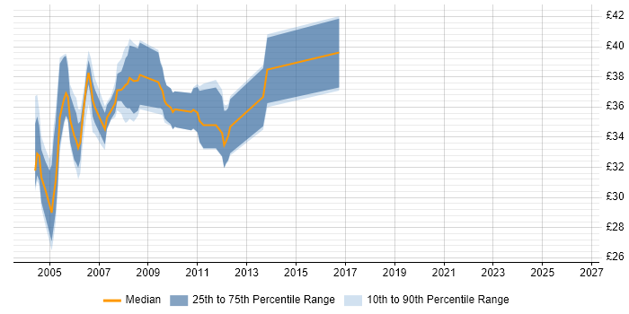 Contractor hourly rate distribution trend for jobs in the UK excluding London citing ATL