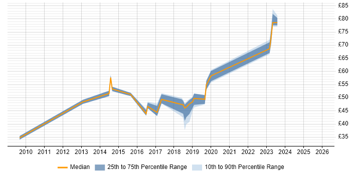 Contractor hourly rate distribution trend for jobs in the UK excluding London citing Atlassian Bamboo