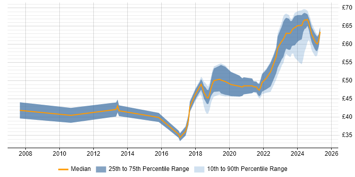 Contractor hourly rate distribution trend for jobs in the UK excluding London citing Atlassian