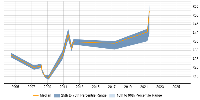 Contractor hourly rate distribution trend for Audit Analyst job vacancies in the UK excluding London