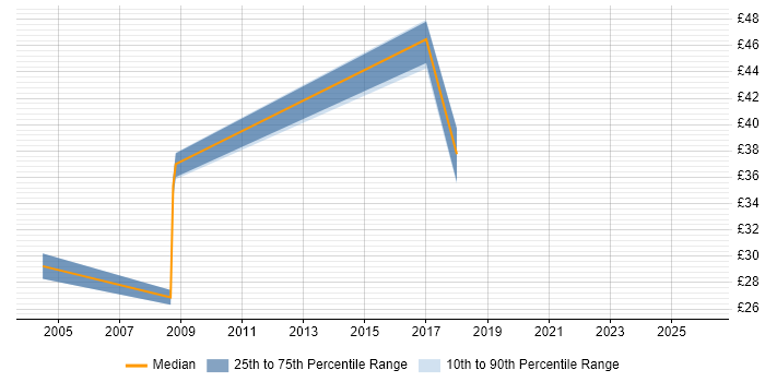 Contractor hourly rate distribution trend for Audit Manager job vacancies in the UK excluding London