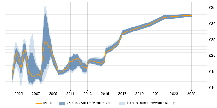 Contractor hourly rate distribution trend for Auditor job vacancies in the UK excluding London