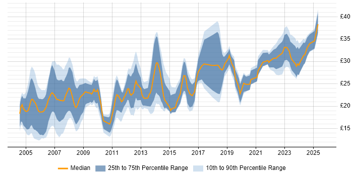Contractor hourly rate distribution trend for jobs in the UK excluding London citing AutoCAD
