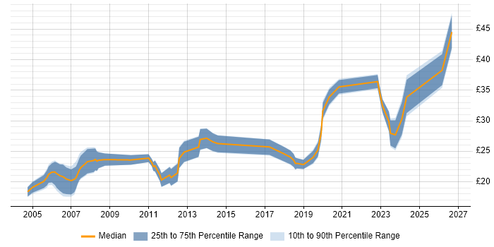 Contractor hourly rate distribution trend for jobs in the UK excluding London citing Autodesk Inventor