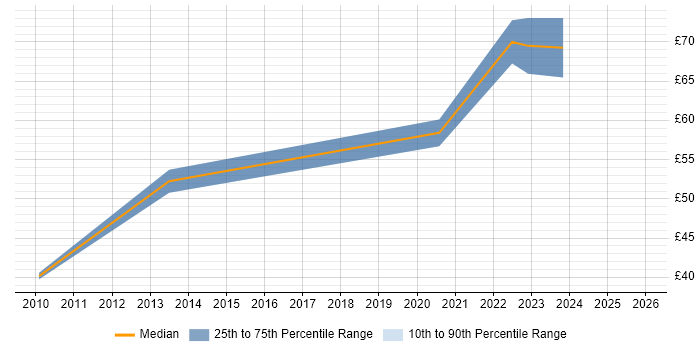 Contractor hourly rate distribution trend for Automation Consultant job vacancies in the UK excluding London