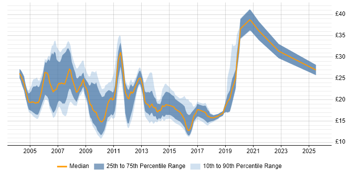 Contractor hourly rate distribution trend for jobs in the UK excluding London citing Avaya
