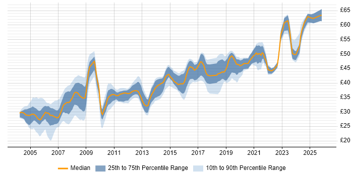 Contractor hourly rate distribution trend for jobs in the UK excluding London citing Avionics