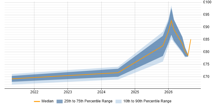 Contractor hourly rate distribution trend for jobs in the UK excluding London citing AWS Certification