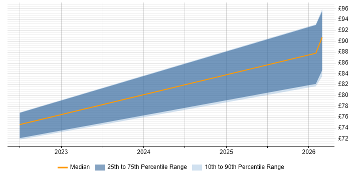 Contractor hourly rate distribution trend for jobs in the UK excluding London citing AWS Certified Cloud Practitioner