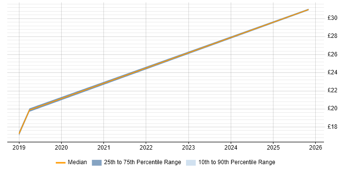 Contractor hourly rate distribution trend for AWS Engineer job vacancies in the UK excluding London