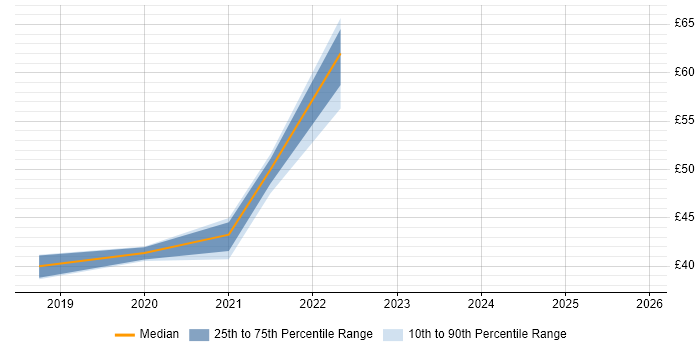 Contractor hourly rate distribution trend for jobs in the UK excluding London citing AWS Lambda