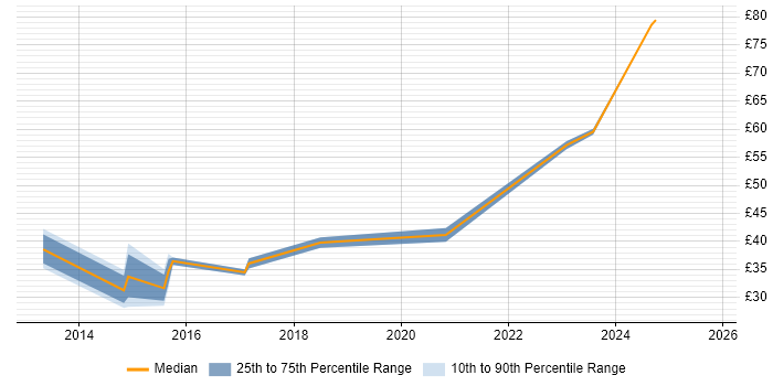 Contractor hourly rate distribution trend for jobs in the UK excluding London citing Axure RP