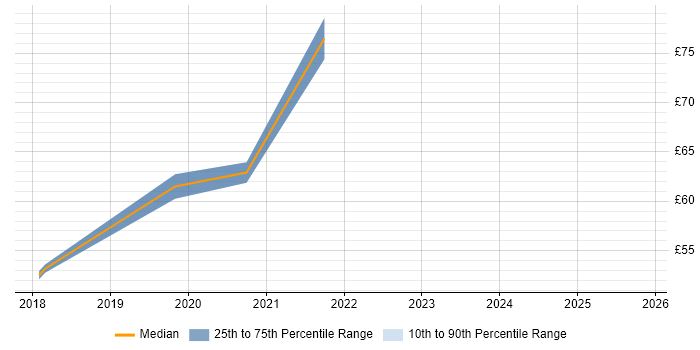 Contractor hourly rate distribution trend for Azure Consultant job vacancies in the UK excluding London
