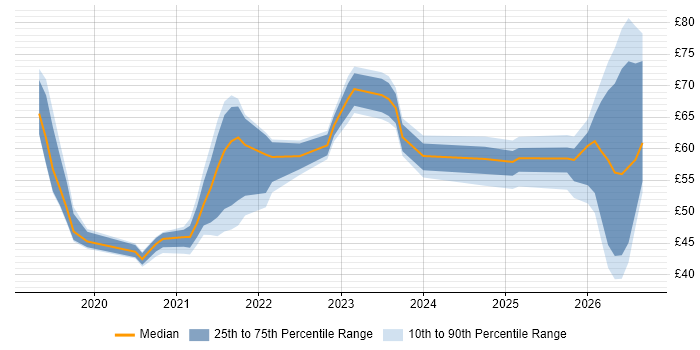 Contractor hourly rate distribution trend for jobs in the UK excluding London citing Azure DevOps