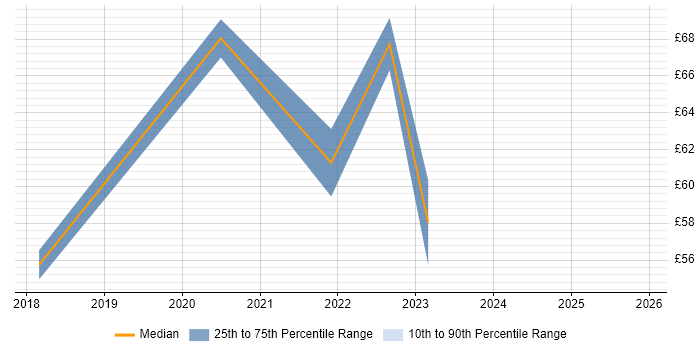 Contractor hourly rate distribution trend for jobs in the UK excluding London citing Azure Functions