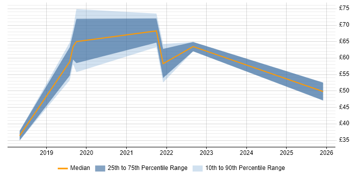 Contractor hourly rate distribution trend for jobs in the UK excluding London citing Azure Monitor