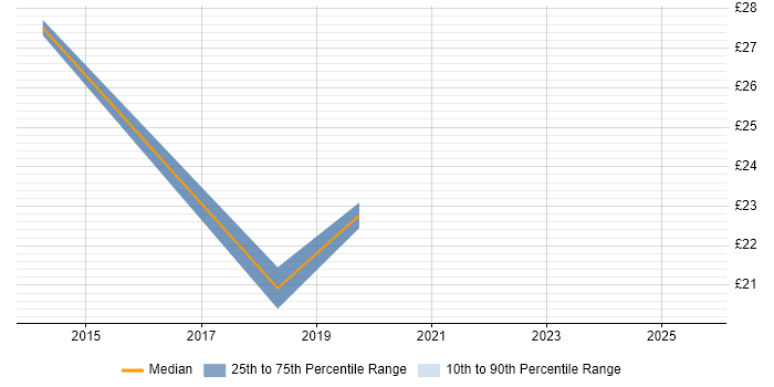 Contractor hourly rate distribution trend for jobs in the UK excluding London citing Azure Storage