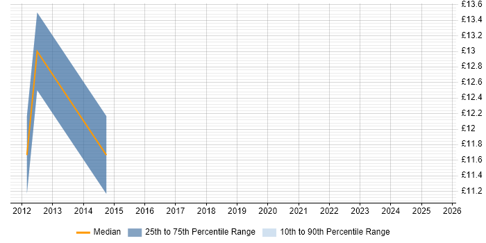 Contractor hourly rate distribution trend for jobs in the UK excluding London citing B2B Marketing