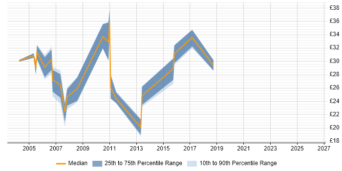 Contractor hourly rate distribution trend for jobs in the UK excluding London citing Baan