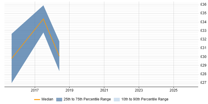 Contractor hourly rate distribution trend for jobs in the UK excluding London citing Babel