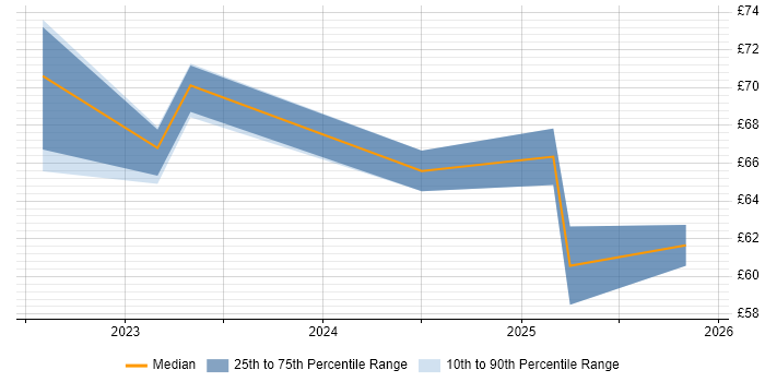 Contractor hourly rate distribution trend for jobs in the UK excluding London citing Backlog Refinement