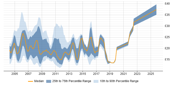 Contractor hourly rate distribution trend for jobs in the UK excluding London citing Backup Exec