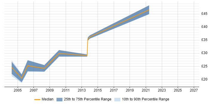Contractor hourly rate distribution trend for Backup Specialist job vacancies in the UK excluding London