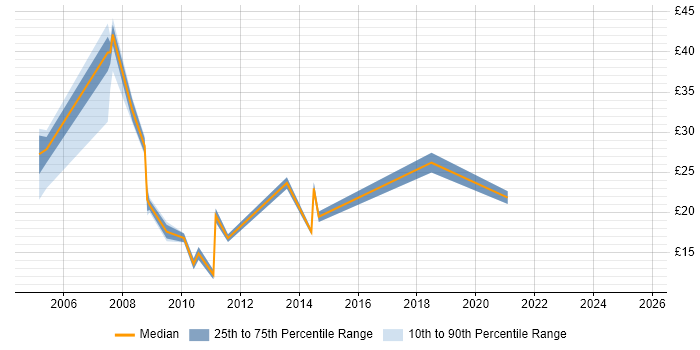 Contractor hourly rate distribution trend for jobs in the UK excluding London citing Balanced Scorecard
